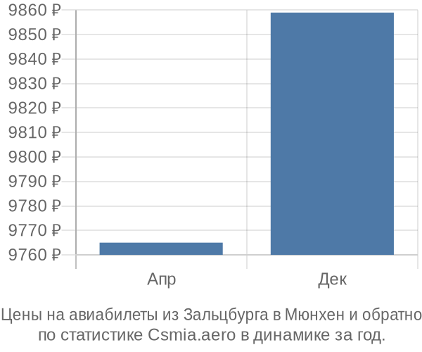 Авиабилеты из Зальцбурга в Мюнхен цены