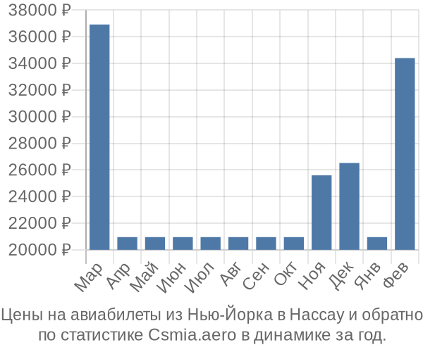 Авиабилеты из Нью-Йорка в Нассау цены