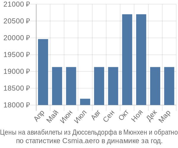 Авиабилеты из Дюссельдорфа в Мюнхен цены