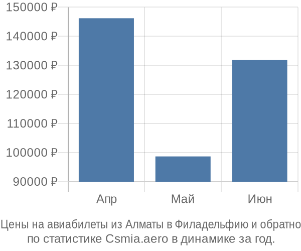 Авиабилеты из Алматы в Филадельфию цены