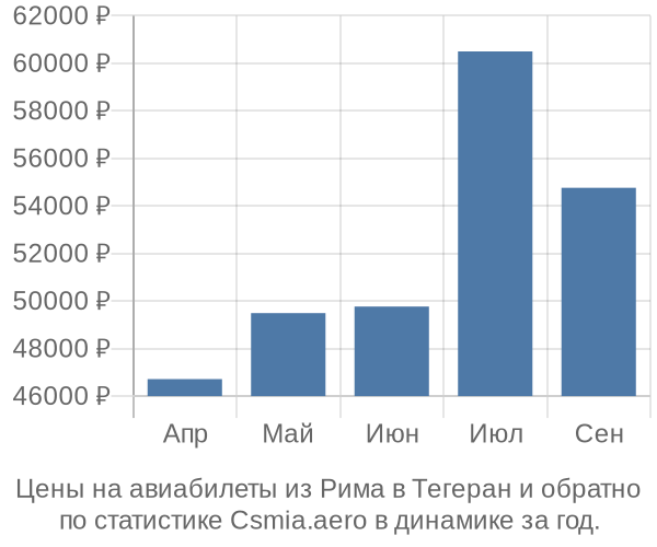 Авиабилеты из Рима в Тегеран цены