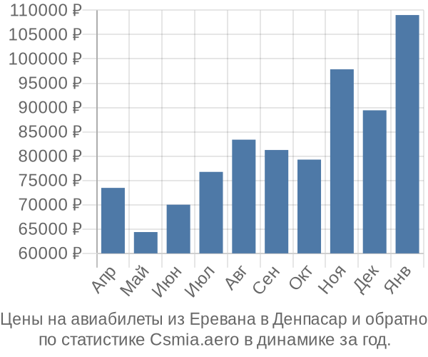 Авиабилеты из Еревана в Денпасар цены