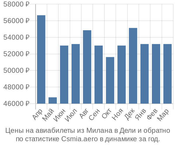 Авиабилеты из Милана в Дели цены