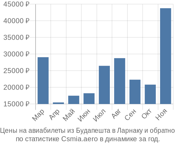 Авиабилеты из Будапешта в Ларнаку цены