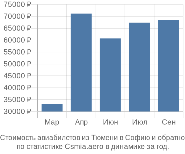 Стоимость авиабилетов из Тюмени в Софию