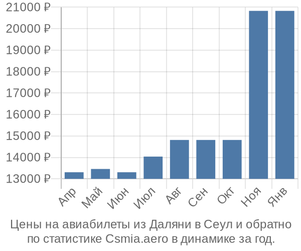 Авиабилеты из Даляни в Сеул цены