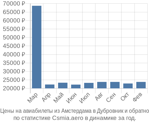 Авиабилеты из Амстердама в Дубровник цены