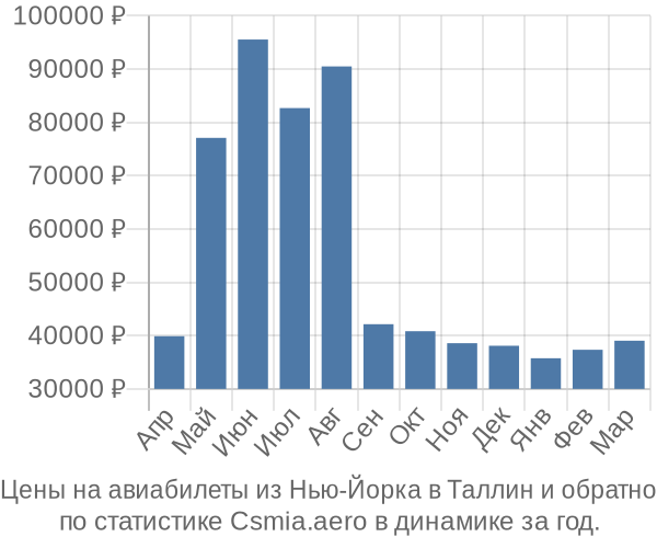 Авиабилеты из Нью-Йорка в Таллин цены