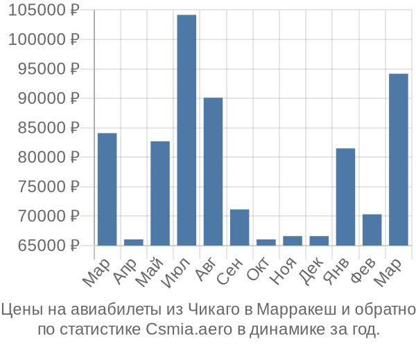 Авиабилеты из Чикаго в Марракеш цены