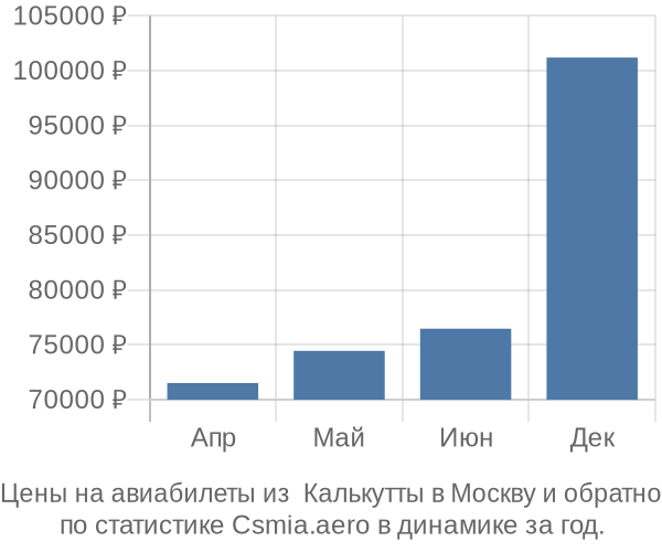 Авиабилеты из  Калькутты в Москву цены