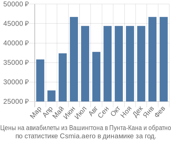 Авиабилеты из Вашингтона в Пунта-Кана цены