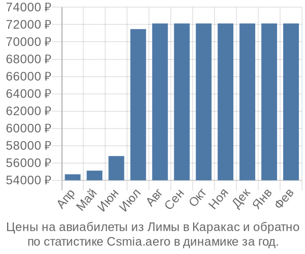 Авиабилеты из Лимы в Каракас цены