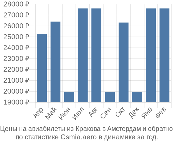 Авиабилеты из Кракова в Амстердам цены