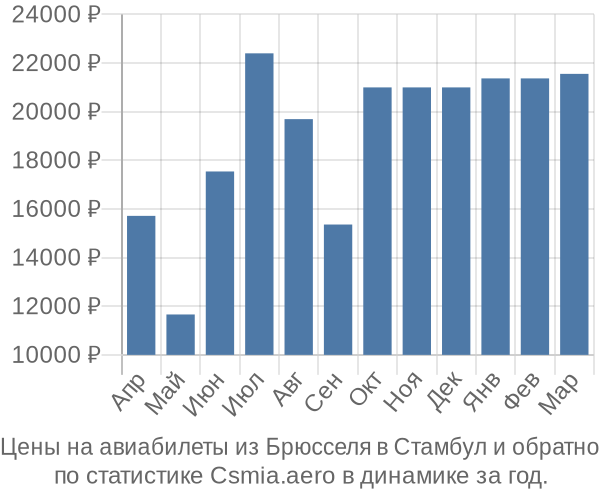 Авиабилеты из Брюсселя в Стамбул цены