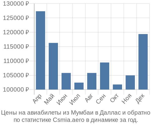 Авиабилеты из Мумбаи в Даллас цены