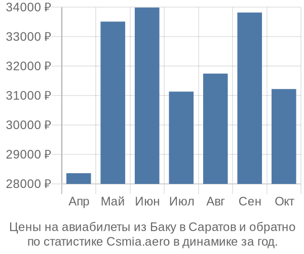 Авиабилеты из Баку в Саратов цены