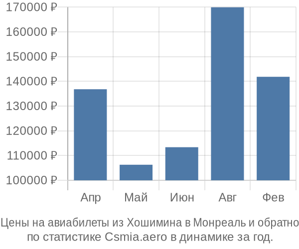 Авиабилеты из Хошимина в Монреаль цены