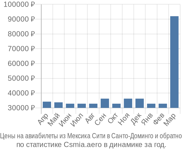 Авиабилеты из Мексика Сити в Санто-Доминго цены