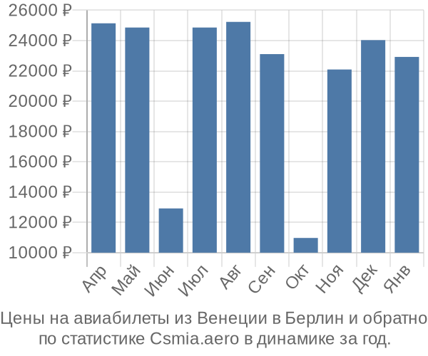 Авиабилеты из Венеции в Берлин цены