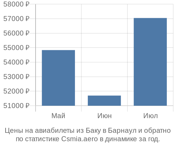 Авиабилеты из Баку в Барнаул цены