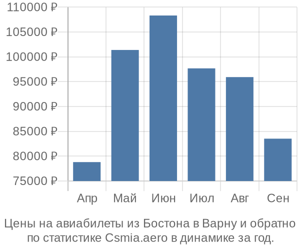 Авиабилеты из Бостона в Варну цены