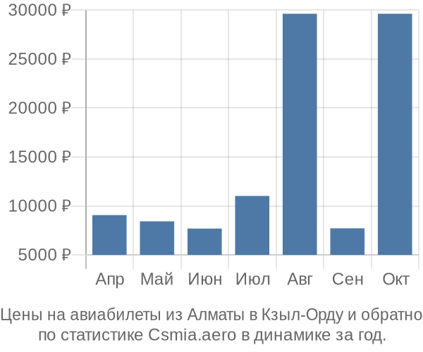 Авиабилеты из Алматы в Кзыл-Орду цены