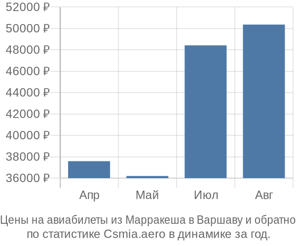 Авиабилеты из Марракеша в Варшаву цены