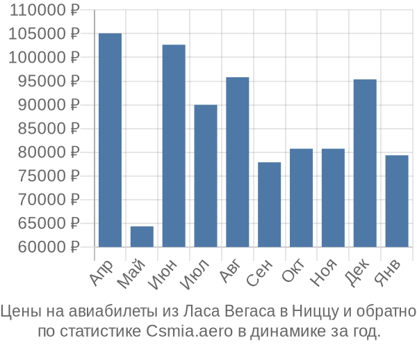 Авиабилеты из Ласа Вегаса в Ниццу цены