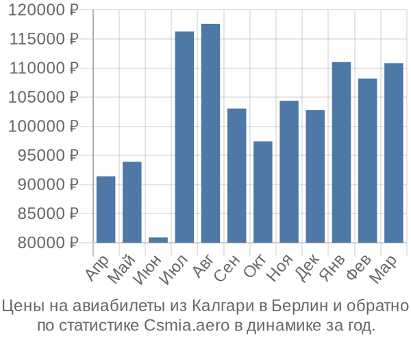 Авиабилеты из Калгари в Берлин цены