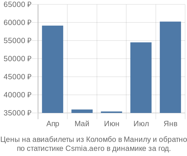 Авиабилеты из Коломбо в Манилу цены