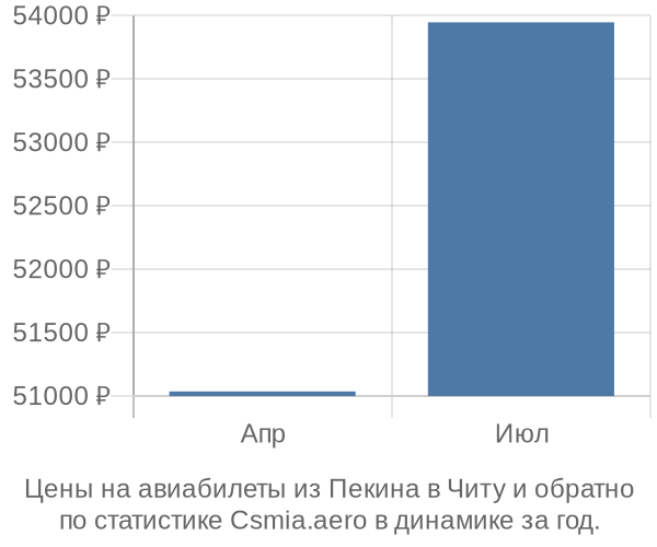 Авиабилеты из Пекина в Читу цены