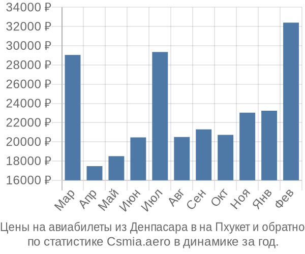 Авиабилеты из Денпасара в на Пхукет цены