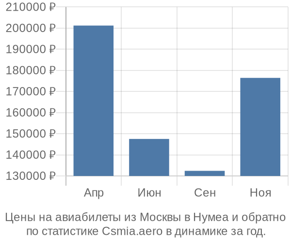 Авиабилеты из Москвы в Нумеа цены