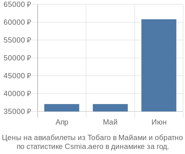 Авиабилеты из Тобаго в Майами цены