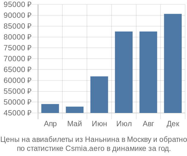 Авиабилеты из Наньнина в Москву цены