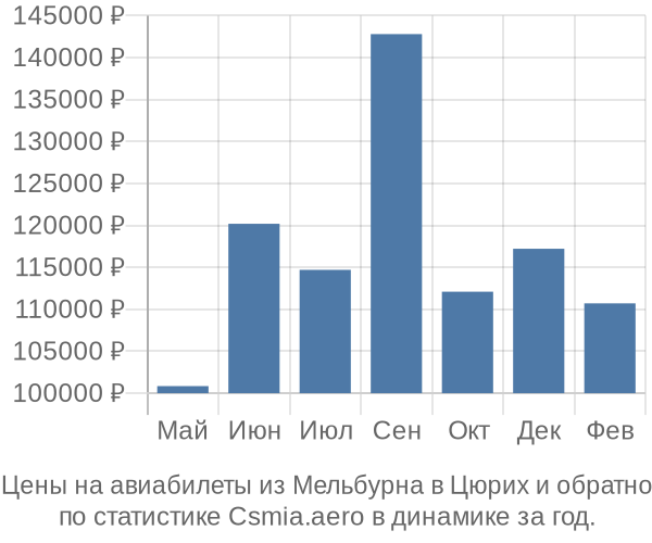 Авиабилеты из Мельбурна в Цюрих цены