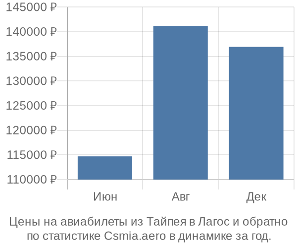 Авиабилеты из Тайпея в Лагос цены