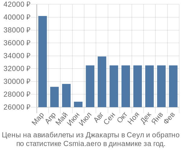 Авиабилеты из Джакарты в Сеул цены