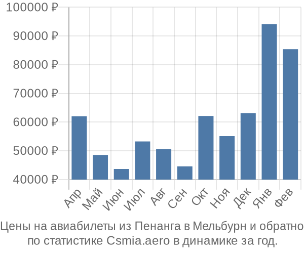 Авиабилеты из Пенанга в Мельбурн цены