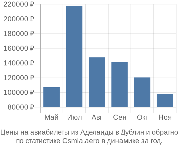 Авиабилеты из Аделаиды в Дублин цены