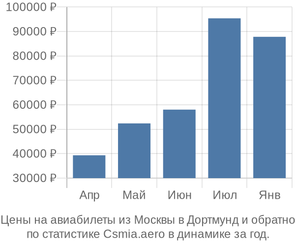 Авиабилеты из Москвы в Дортмунд цены