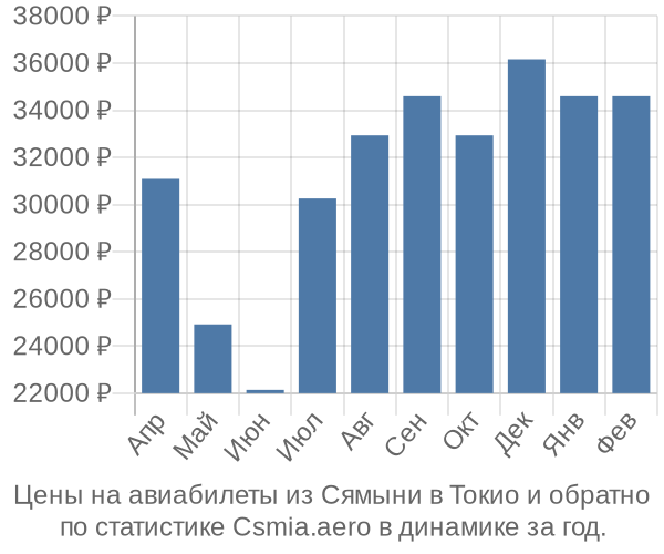 Авиабилеты из Сямыни в Токио цены
