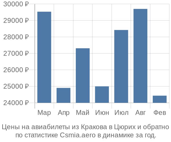 Авиабилеты из Кракова в Цюрих цены