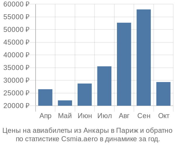 Авиабилеты из Анкары в Париж цены