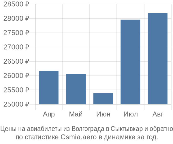 Авиабилеты из Волгограда в Сыктывкар цены