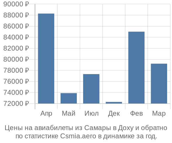 Авиабилеты из Самары в Доху цены