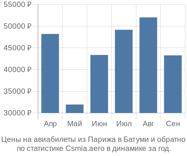 Авиабилеты из Парижа в Батуми цены