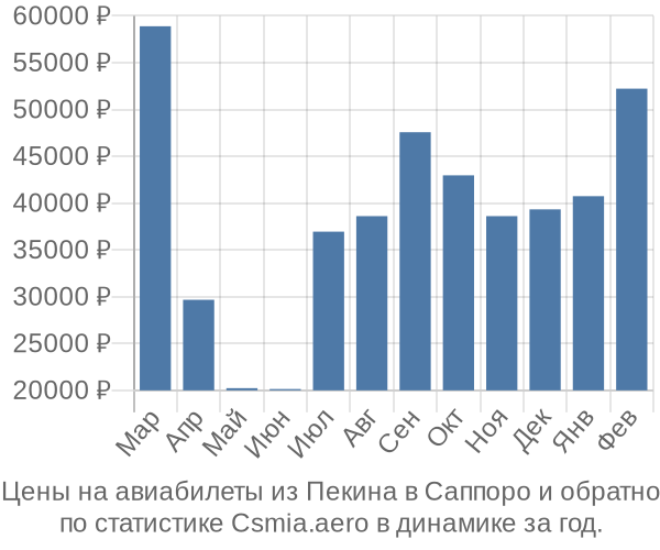 Авиабилеты из Пекина в Саппоро цены