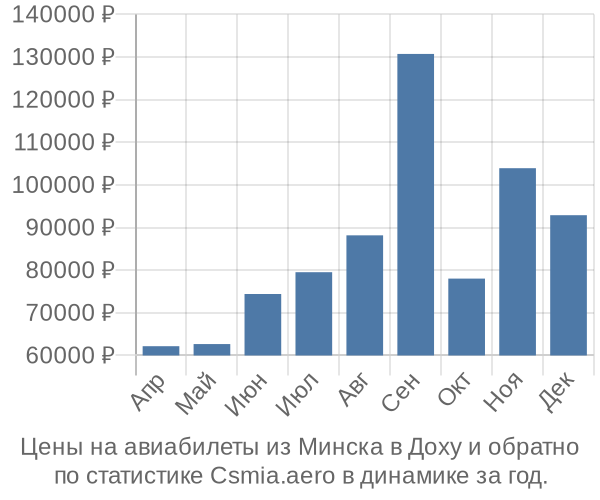 Авиабилеты из Минска в Доху цены