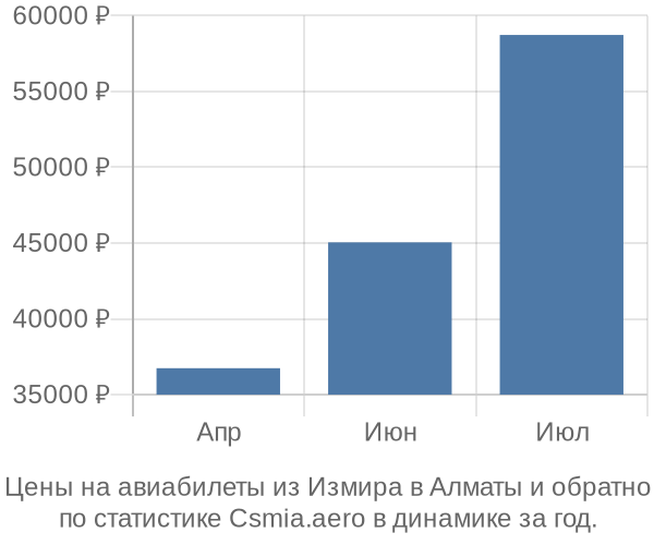 Авиабилеты из Измира в Алматы цены